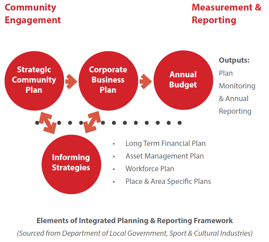 local government corporate business plan